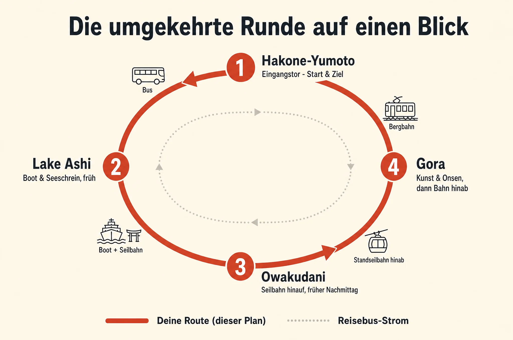 Schematische Karte der umgekehrten Hakone-Runde: Bus zum Lake Ashi, Boot und Seilbahn nach Owakudani, Standseilbahn hinab nach Gora, Bergbahn zurück nach Hakone-Yumoto, gegen den Uhrzeigersinn, umgekehrt zum Reisebus-Strom.