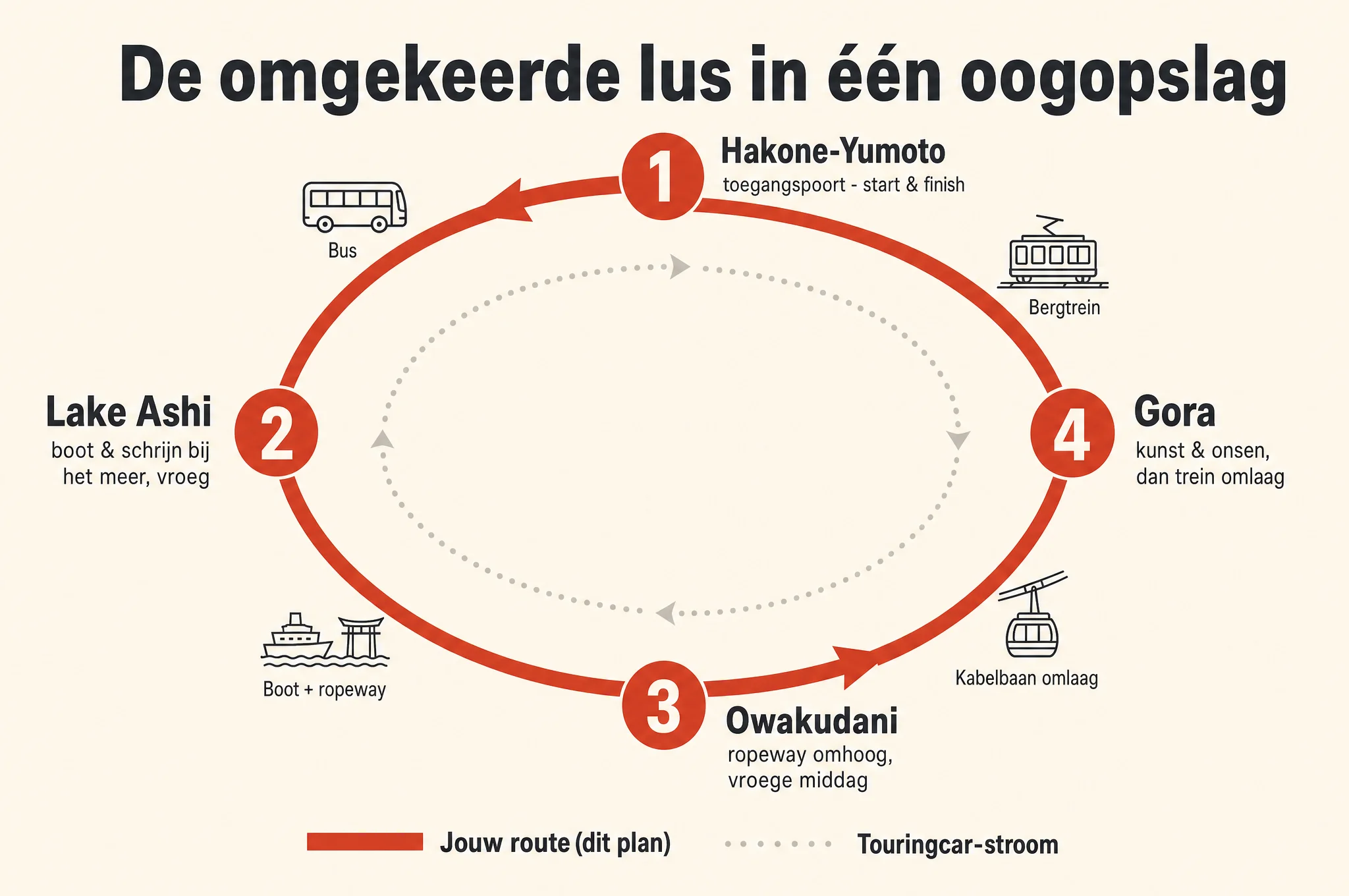 Schematische kaart van de omgekeerde Hakone-lus: bus naar Lake Ashi, boot en ropeway naar Owakudani, kabelbaan omlaag naar Gora, bergtrein terug naar Hakone-Yumoto, tegen de klok in, andersom dan de touringcars.