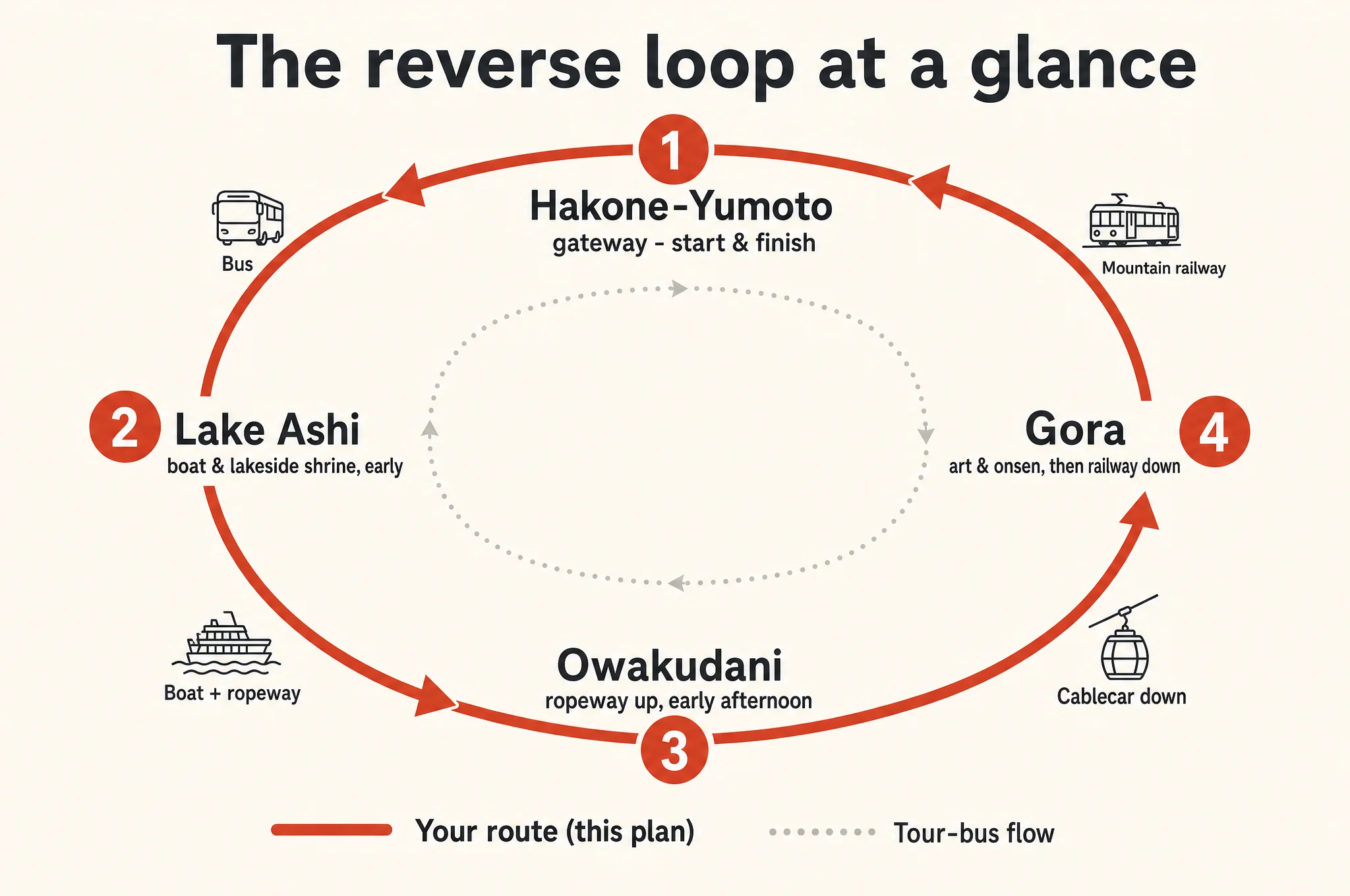 Schematic loop map of the Hakone reverse route: bus to Lake Ashi, boat and ropeway to Owakudani, cablecar down to Gora, mountain railway back to Hakone-Yumoto, run counter-clockwise, the reverse of the tour-bus flow.